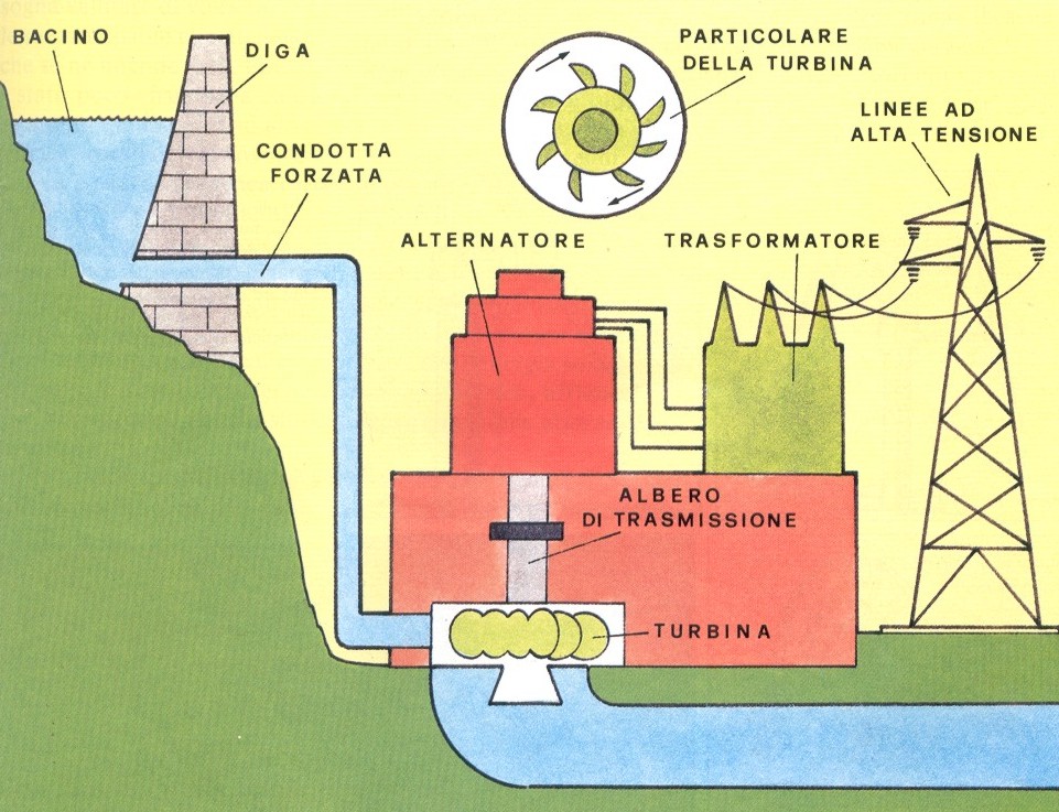 energie alternative: Energia Idroelettrica